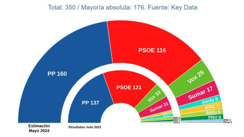 Estimación de escaños por partidos, según el último estudio de Key Data para 'Público'.