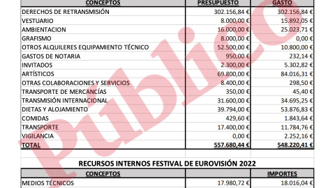 Tabla con el presupuesto de Eurovisión 2022