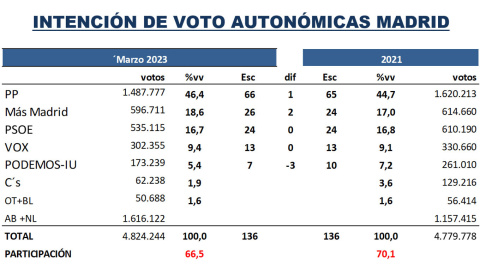 Key Data Comunidad de Madrid