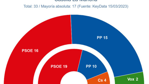 Proyección de escaños en Castilla-La Mancha, según el último estudio de 'Key Data' para 'Público'. — KEY DATA