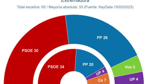 Proyección de escaños en Extremadura, según el último estudio de 'Key Data' para 'Público'. — KEY DATA