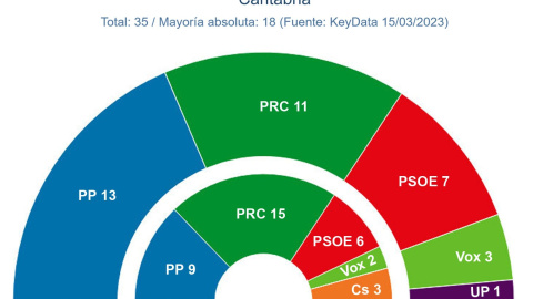 Reparto de escaños en Cantabra.