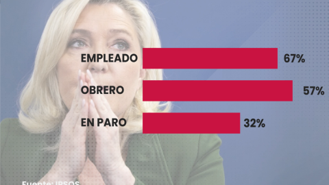 Gráfico del voto por clase social que recibió el Reagrupamiento Nacional de Marine Le Pen.