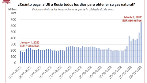 Evolución de importaciones de gas ruso por parte de la UE desde el 1 de enero de 2022.