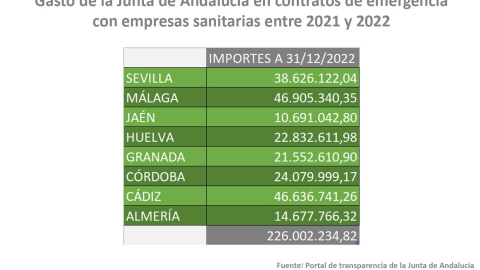 Gasto en contratos sanitarios de emergencia con empresas sanitarias del Gobierno andaluz por provincias.