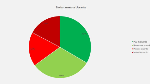 La posición de los votantes sobre el envío de armas a Ucrania, según una encuesta de 40dB.