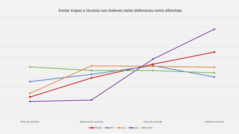 La posición de los votantes de los diferentes partidos políticos sobre el envío de tropas defensivas y ofensivas a Ucrania, según una encuesta de 40dB