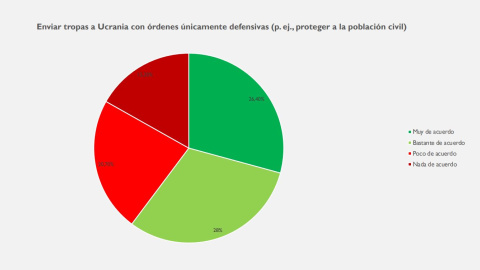 La posición de los votantes sobre el envío de tropas defensivas a Ucrania, según una encuesta de 40dB.