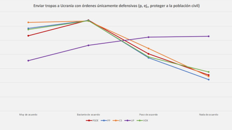 La posición de los votantes de los diferentes partidos políticos sobre el envío de tropas defensivas a Ucrania, según una encuesta de 40dB.