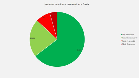 La posición de los votantes sobre las sanciones a Rusia, según una encuesta de 40dB.