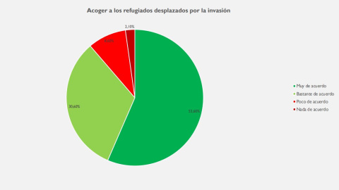 La posición de los votantes sobrela acogida de refugiados de Ucrania, según una encuesta de 40dB.