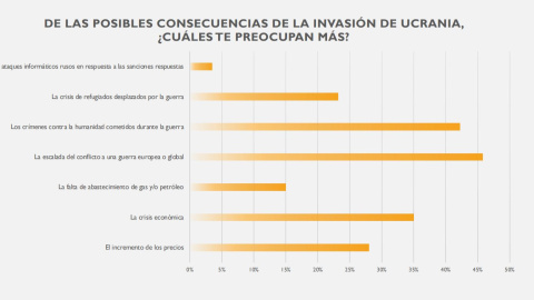 La posición de los votantes sobre las consecuencias de la guerra en Ucrania, según una encuesta de 40dB.