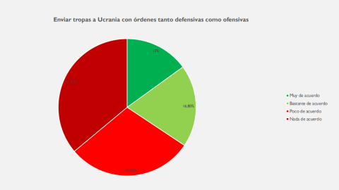 Un 57% de los españoles se muestra poco o nada de acuerdo con el envío de tropas defensivas y ofensivas a Ucrania, según una encuesta de 40dB