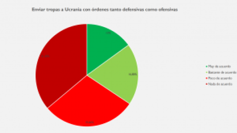 El 57% de los españoles están poco o nada de acuerdo con enviar tropas a Ucrania, según una encuesta