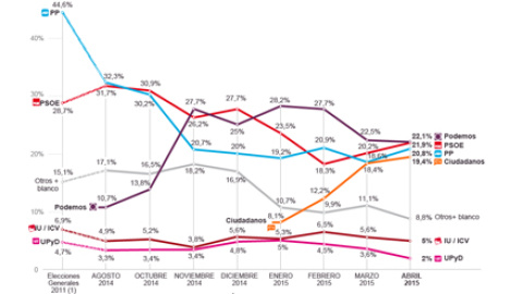 Gráfico del clima político en España, según la evolución de las encuestas consecutivas de Metroscopia, elaboradas para 'El País'. Estimación de resultados sobre voto válido en unas elecciones generales.