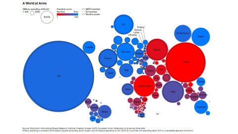 Gráfico sobre las armas que hay en el mundo