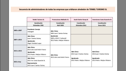 Secuencia de administradores de TenBel Turismo SL y de sucesivas empresas propietarias