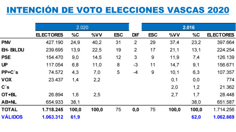 Tala comparativa de las estimaciones de Key Data para las elecciones vascas de abril, frente a los resultados registrados en las autonómicas de 2016.