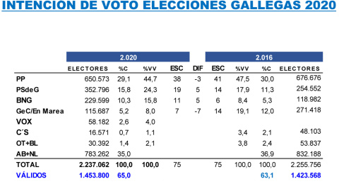 Tabla comparativa de las estimaciones de Key Data para las autonómicas gallegas de abril, frente a los resultados registrados en 2016.