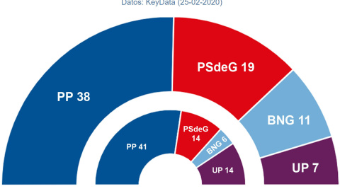 Hemiciclos comparativos de las estimaciones de Key Data para las autonómicas gallegas de abril con respecto a los resultados de 2016.