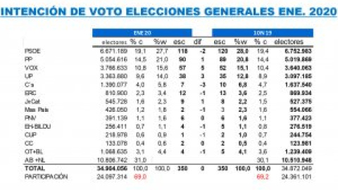 Vox se refuerza con el giro ultra de la derecha y Cs se hunde por debajo de JxCat