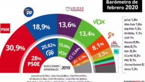 El CIS mantiene al PSOE en cabeza, el PP baja y Ciudadanos sube