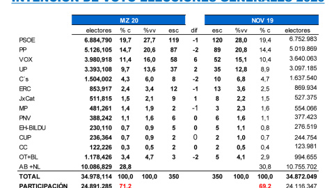 Tabla comparativa de las estimaciones de Key Data en marzo de 2020 con los resultados de las elecciones generales de noviembre de 2019.