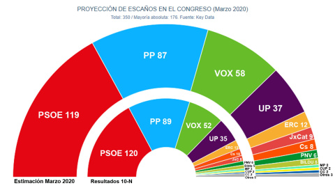 Hemiciclo comparativo de los escaños estimados para el Congreso por Key Data, frente a los obtenidos en las pasadas elecciones.