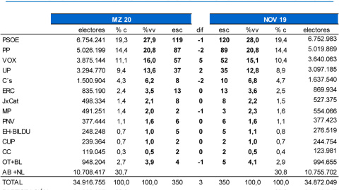 Tabla de estimaciones de Key Data en marzo de 2020, comparadas con los resultados de las elecciones generales de noviembre de 2019.