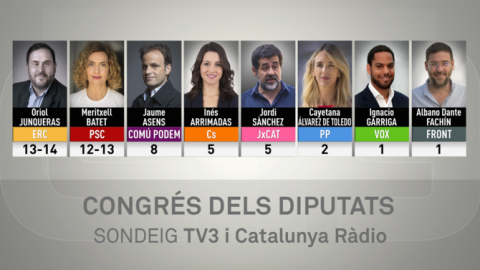 ERC ganaría en Catalunya seguida de PSC, según el sondeo de TV3