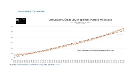 Curva de Keeling: 1958-Marzo de 2020./ Observatorio de la Sostenibilidad