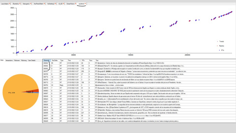 Análisis de los últimos 3.200 tuits de @Saultrend. Herramienta propia