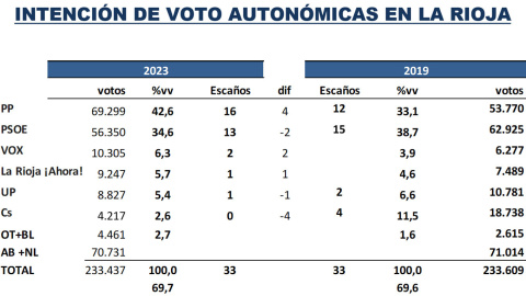 Proyección de escaños y voto en La Rioja según el último estudio de Key Data para 'Público'.