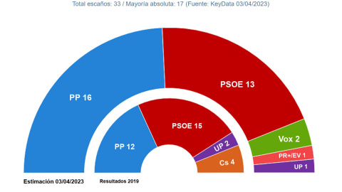 Reparto de escaños en La Rioja según el último estudio de Key Data para 'Público'.