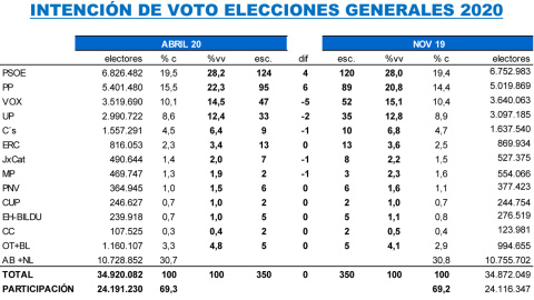 Tabla completa de estimaciones de Key Data para unas elecciones generales anticipadas, comparadas con los resultados del 10-N.