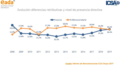 Informe de Remuneraciones ICSA Grupo 2019