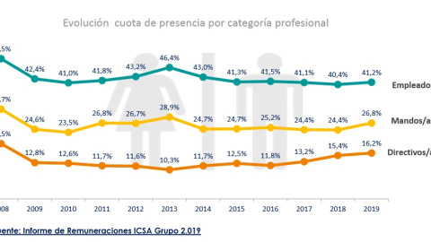 Informe sobre la brecha de género en el trabajo.