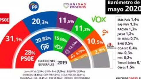 El CIS asegura que el PP cae y que el PSOE se mantiene en el 31%