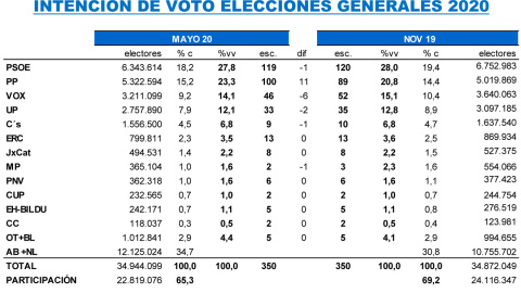 Tabla completa de estimaciones de Key Data para mediados de mayo, en comparación con los resultados de las últimas elecciones generales.