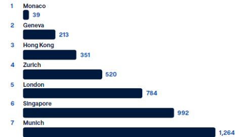 'Top siete' ciudades no estadounidenses por densidad de UHMW.