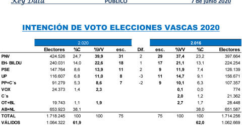 Tabla comparativa de las estimaciones completas de Key Data para las autonómicas vascas de julio de 2020, frente a los resultados de 2016.