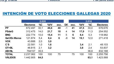 Estimaciones de Key Data para las autonómicas de julio en Galicia, comparadas con los resultados de 2016.