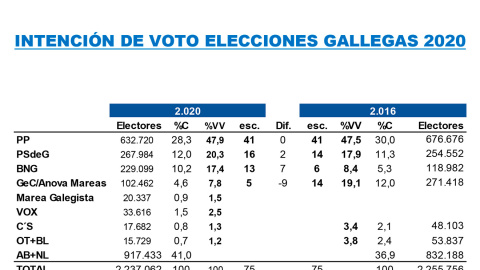 Tabla de las estimaciones de Key Data para las autonómicas de Galicia, comparadas con los resultados de 2016.