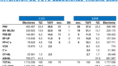 Tabla comparativa de las estimaciones completas de Key Data para las autonómicas vascas de este domingo, frente a los resultados de 2016.