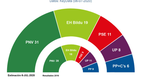 Estimaciones de Key Data para el Parlamento Vasco, comparadas con los resultados de las autonómicas de 2016 en Euskadi.