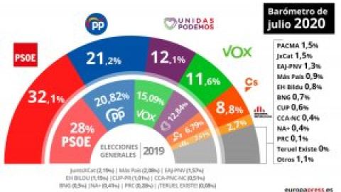 PSOE repite en cabeza, y el PP se queda a 10,9 puntos, según el CIS