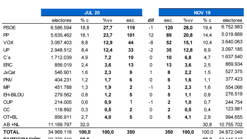 Tabla completa de estimaciones de Key Data, comparadas con los resultados del pasado 10-N.