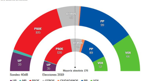 Sondeo 40dB