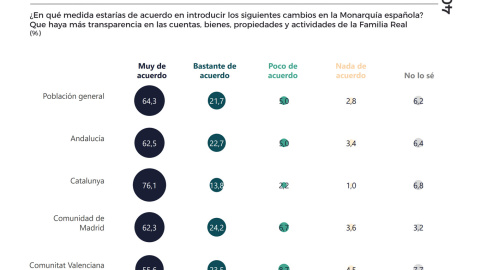 ¿En que medida estarías de acuerdo en introducir los siguientes cambios en la Monarquía española? /40dB