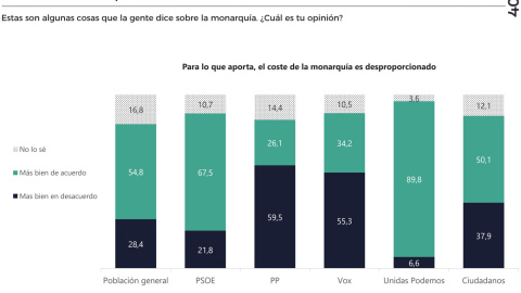 Estas son algunas cosas que la gente dice sobre la monarquía. ¿Cuál es tu opinión? /40dB